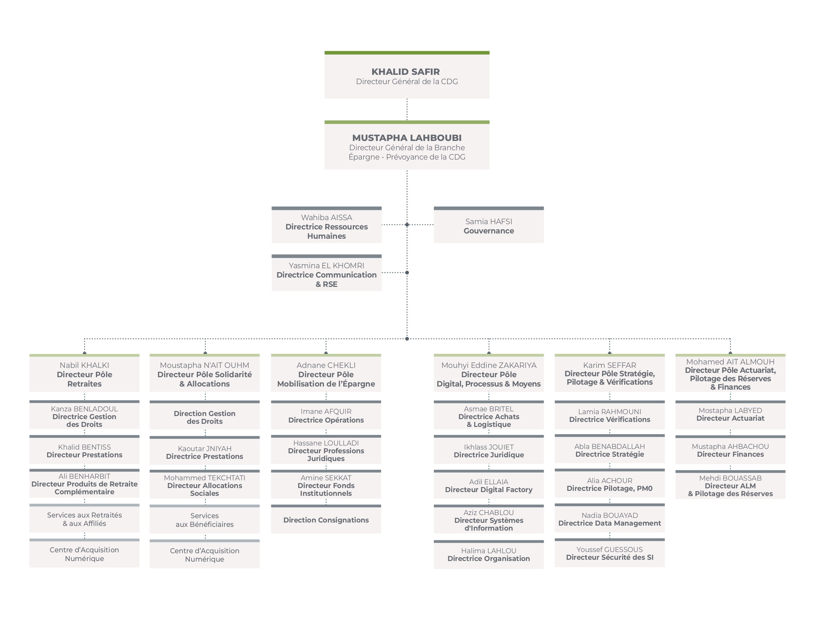 Indicateurs CNRA