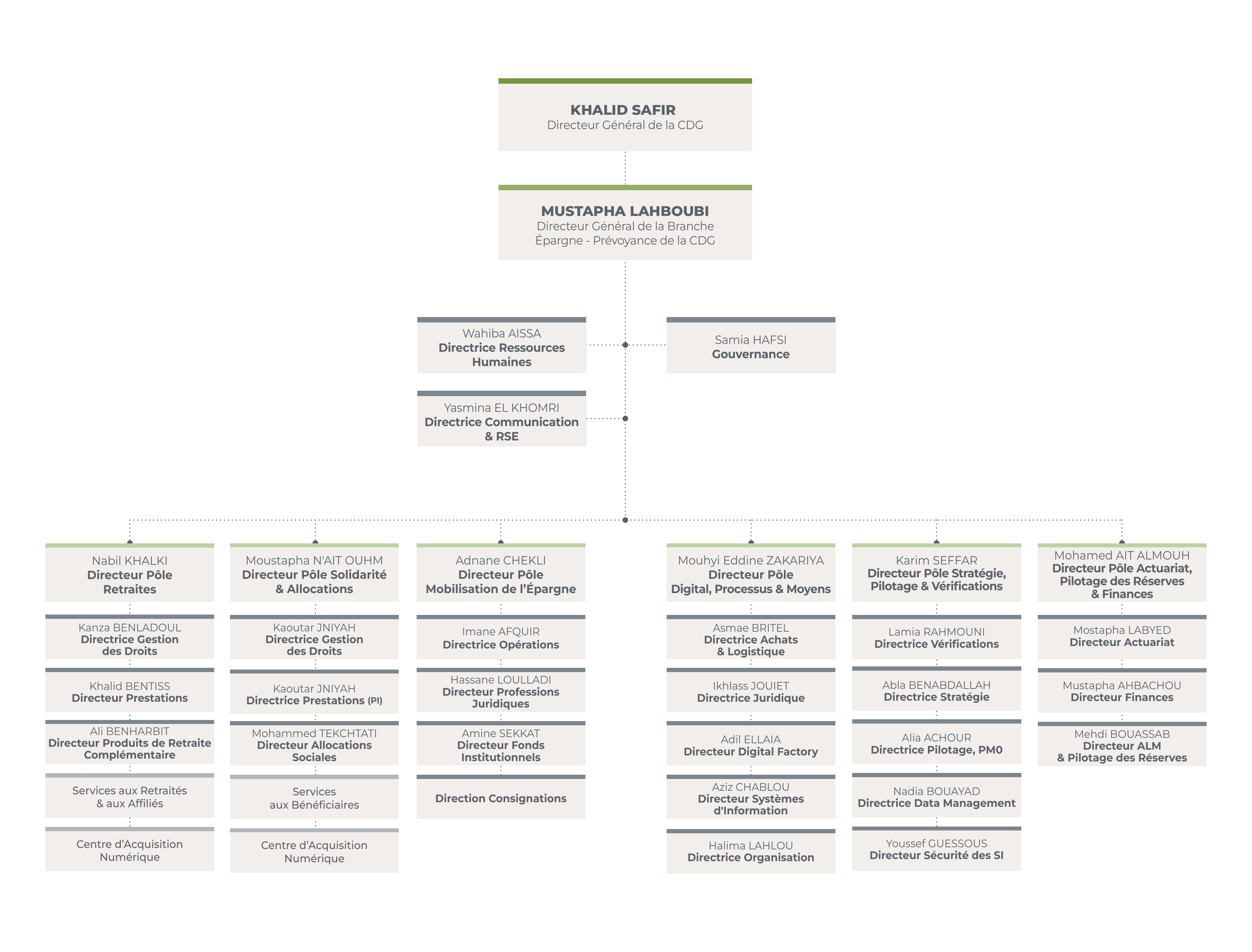 Indicateurs CNRA