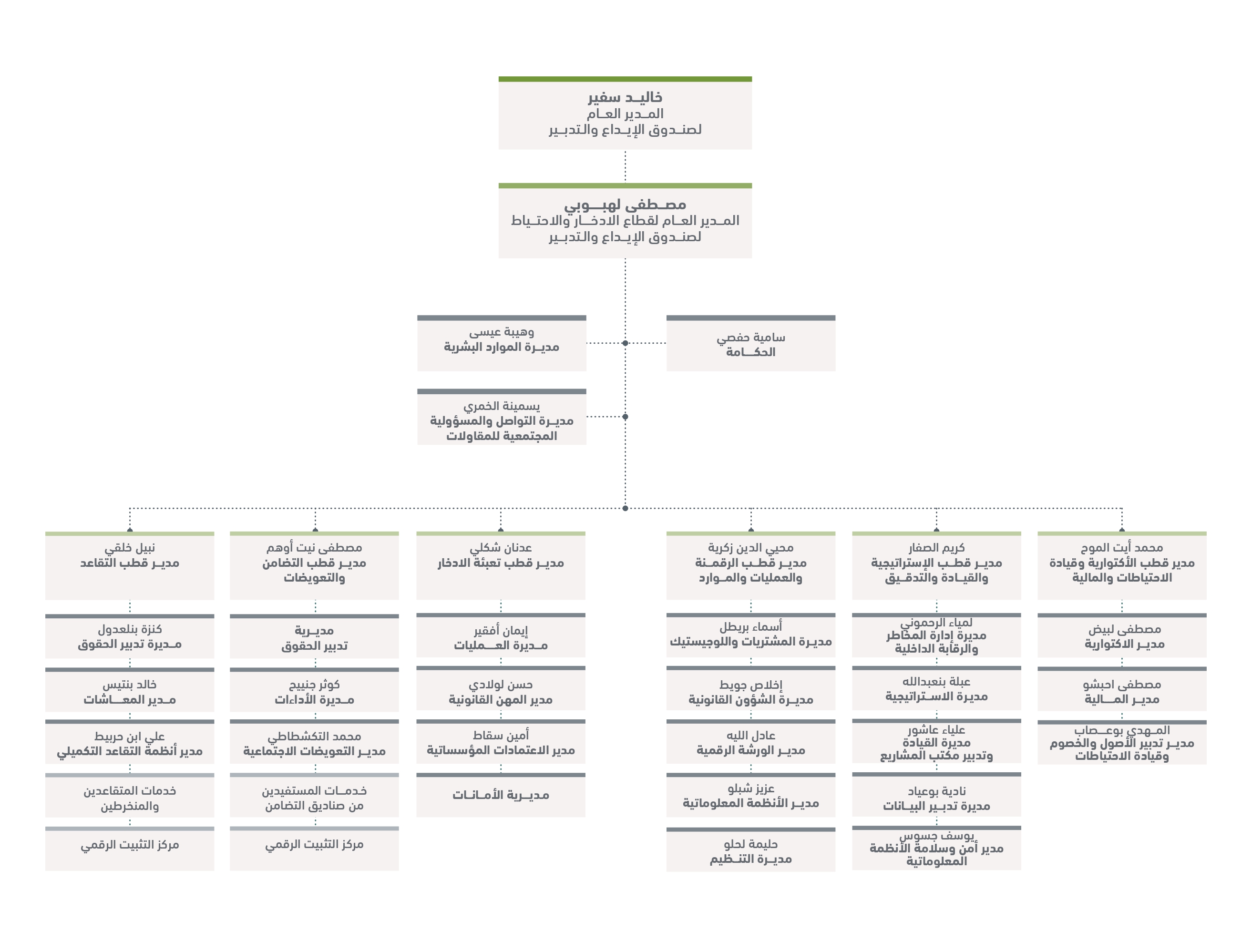 organigramme CNRA