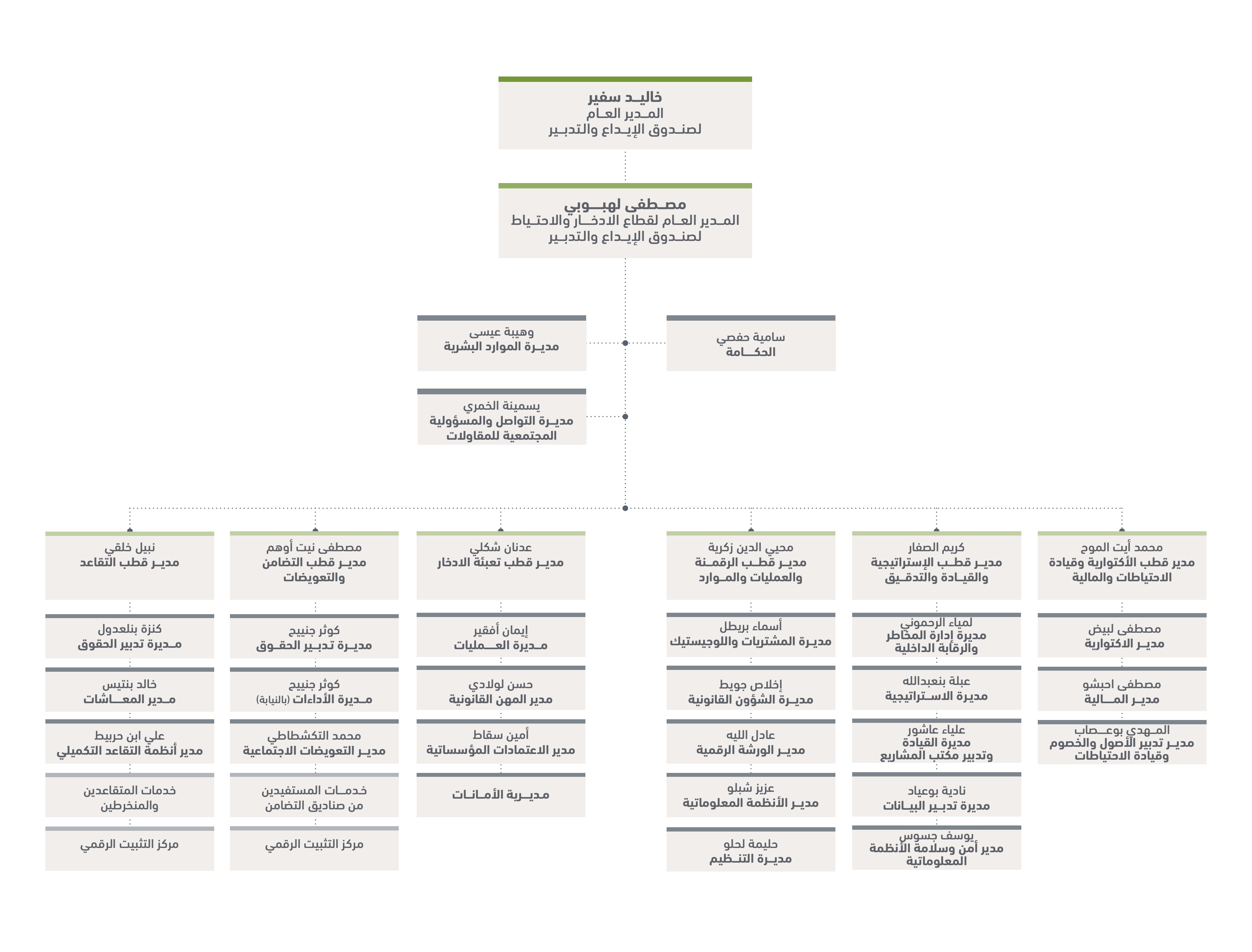 organigramme CNRA